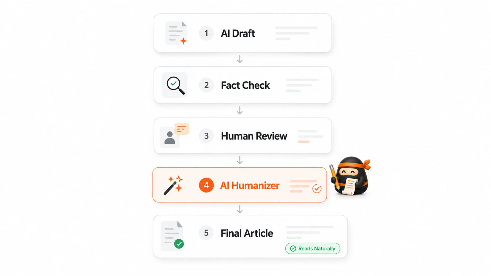 AI humanizer tools used as part of a writing workflow
