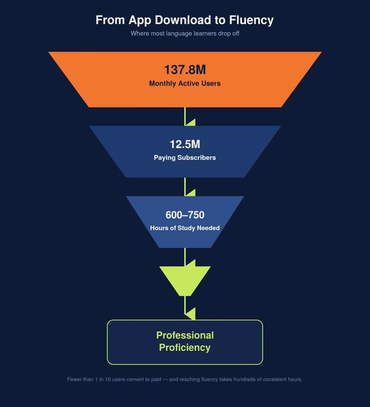 Funnel from 137.8 million monthly active users to 12.5 million paying subscribers to the 600-750 hours needed for professional proficiency